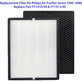Set filtri per Philips 1000-seriess, 1000i-seriess, AC1214, AC1215, AC1217 (HEPA + Activated carbon)