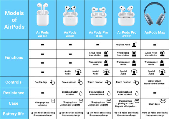Apple AirPods Pro (1st Gen) B Ricondizionato